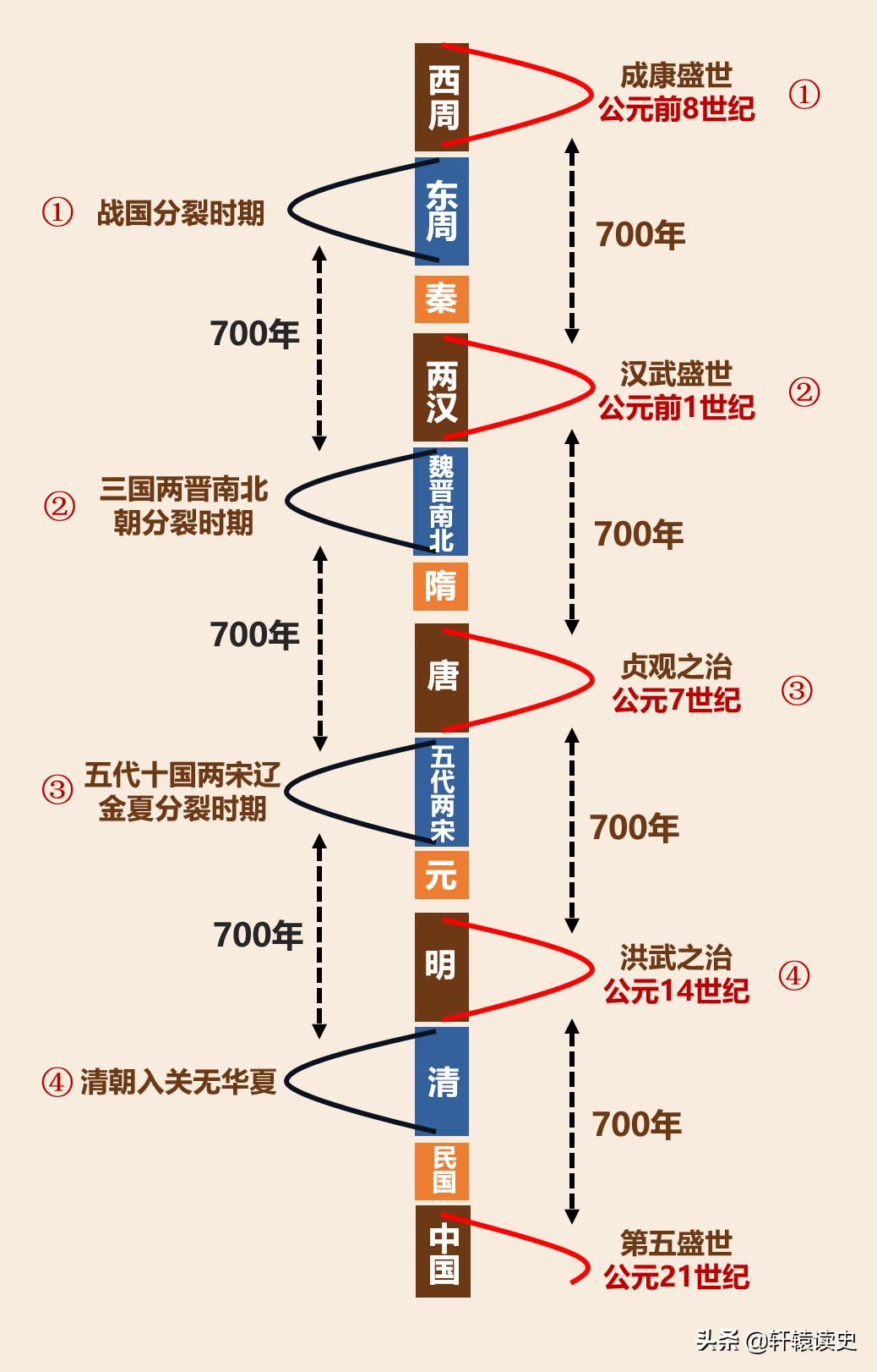 中国700年治乱兴衰周期律 如果我们把历史进展拉出一条线,就会发现