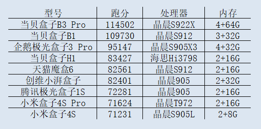 电视跑分排行_电视盒子品牌排行榜:2021五大高性能高跑分电视盒子推荐