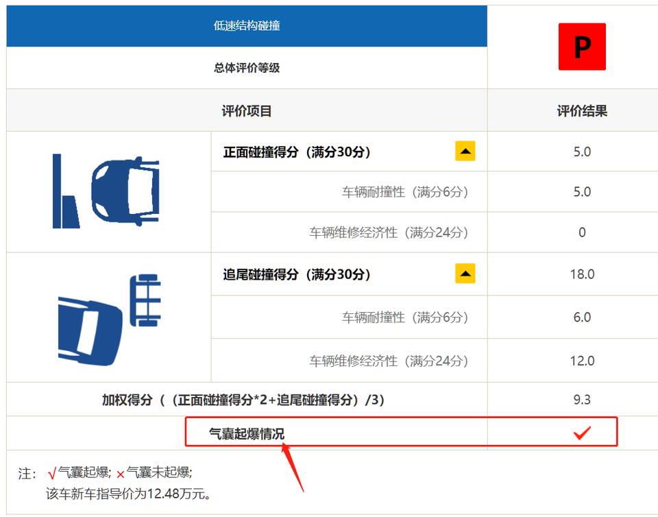 领动中保研测试，低速碰撞15公里时速，爆气囊。
实际追尾被追，有哥们试过爆气囊？