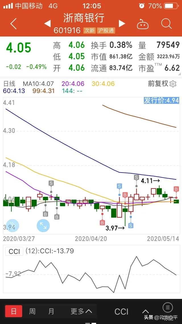 今天新进了浙商银行,对于这种股价长期低迷 - 股票818