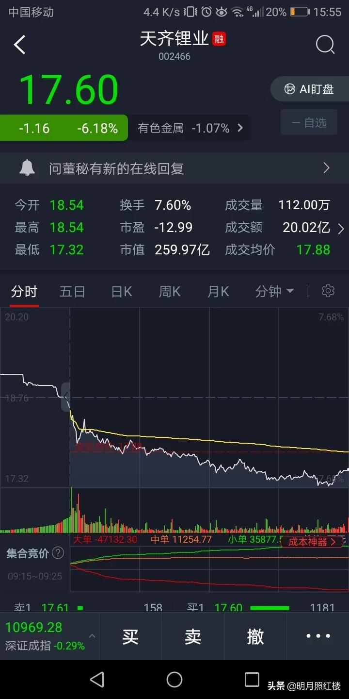 昔日的锂电第一股——天齐锂业,如今快沦落为垃圾股:上周五暴力拉涨停