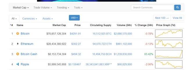 比特币现金（BCC）暴涨，突破1000美元1