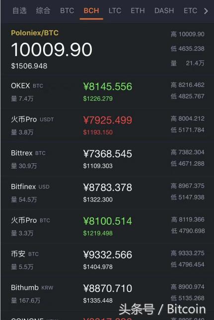 重磅：比特币现金价格（BCH）暴涨，市值突破千亿元1