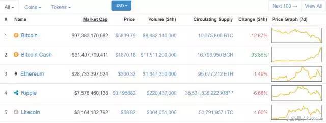 比特币现金（BCH）一飞冲天，有望赶超比特币