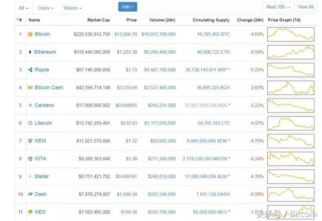 众币皆跌比特币现金（BCH）独涨1