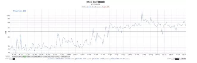 2019年过半，BCH成绩大盘点3