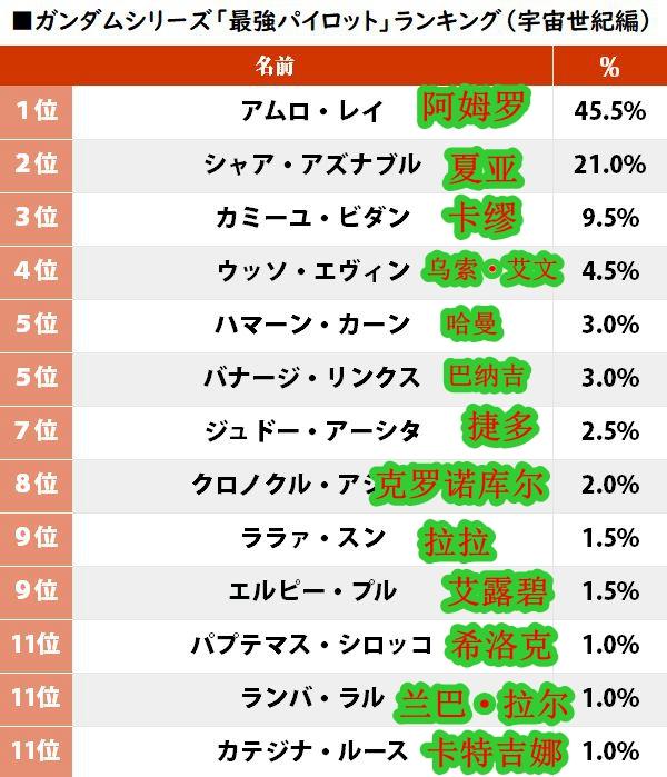 日媒評選宇宙世紀最強高達駕駛員阿姆羅輕鬆奪冠巴納吉低了 陸劇吧