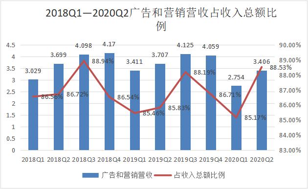 微博Q2财报：视频号“初露锋芒”，这些问题也不能忽视-最极客