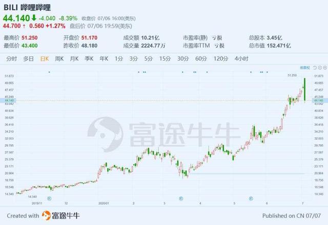 B站频繁“独签”，出圈未成、内卷先来？-最极客