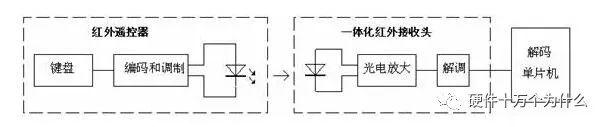 无线控制