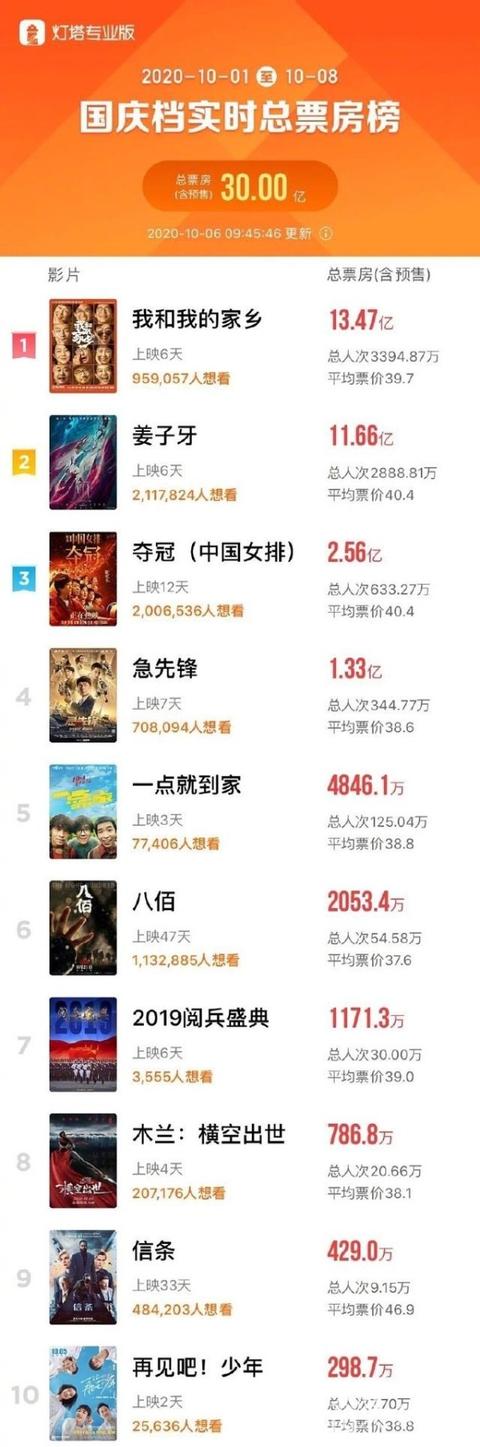 国庆档总票房突破30亿！多部新片定档十