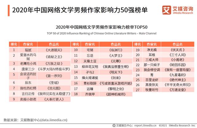 2020年中国网络文学作家影响力50强榜单分析插图4