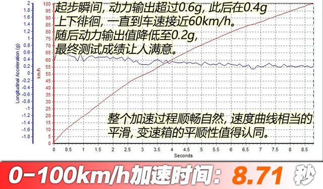 2020款传祺GS8测试报告：390T硬核动力，真的香！