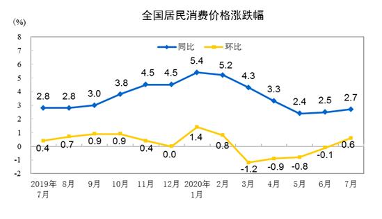 国家统计局 国家统计局：7月份全国居民消费价格同比上涨2.7%