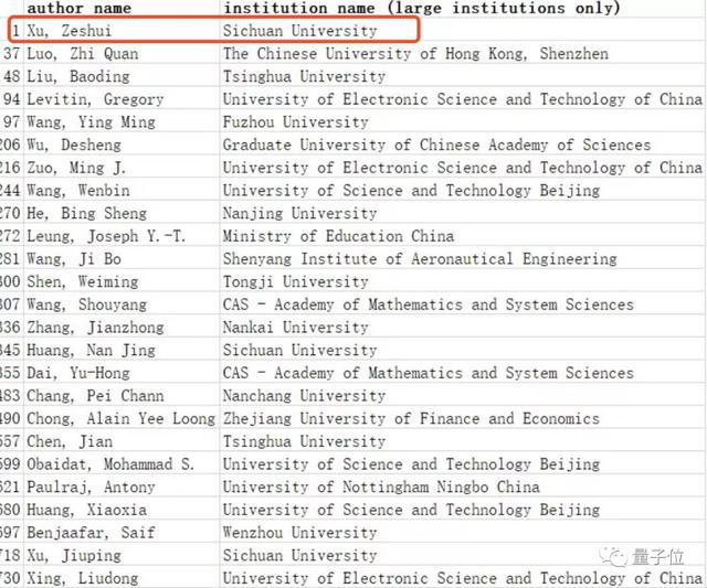 谁是中国cs高引第一人徐泽水 蝉联六年 次引用 量子位