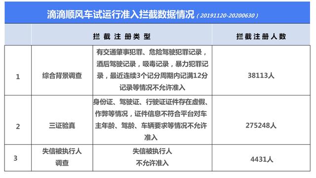 滴滴发布顺风车试运行安全透明度报告：半年收到13起性骚扰投诉
