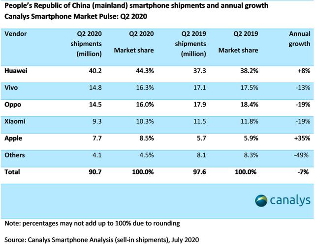 2020Q2国内手机市场格局：蓝绿厂夺二、三名，华为苹果表现强劲