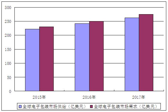 近年来全球电子包装市场供需对比分析(图2)