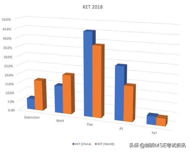 KET考试,PET考试