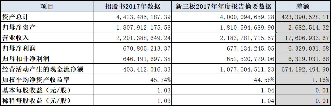 新疆大全信披存疑：多种数据打架，近7亿元现金流消失 公司 第2张