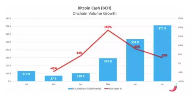CCN：拥有雄厚实力的BCH将成为下一轮牛市的催化剂
