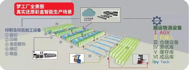 首创交互式观展体验，还原彩盒智能化真实生产场景(图3)