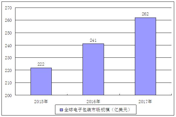 近年来全球电子包装市场供需对比分析(图3)