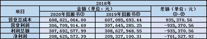 顺控发展前五大客户和供应商改头换面，招股书数据疑粉饰 公司 第3张