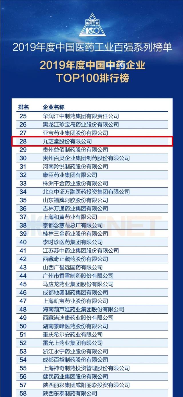 喜讯！九芝堂荣登医药系列百强榜单