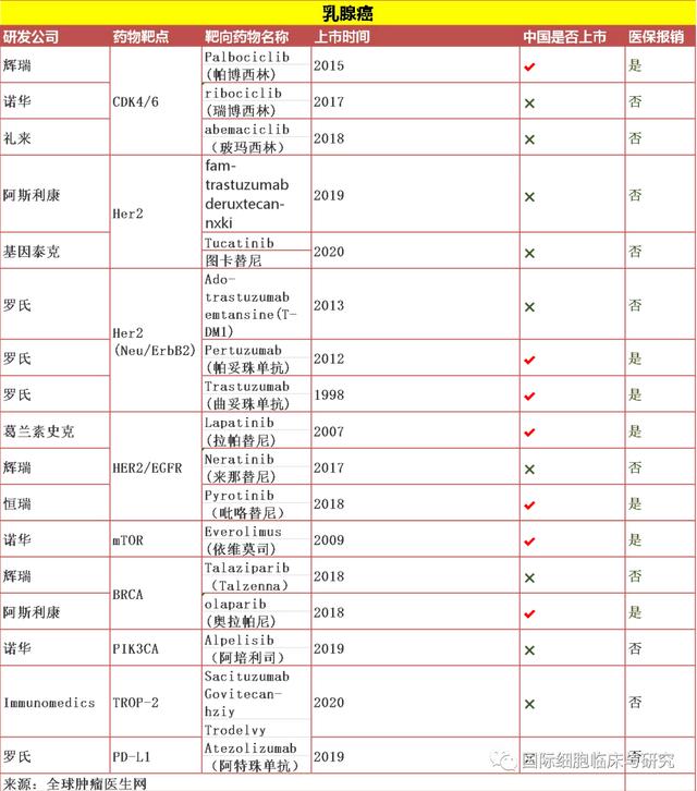 乳腺癌患者快收藏 美國fda獲批的新葯及最新研究進展盤點 每日要聞