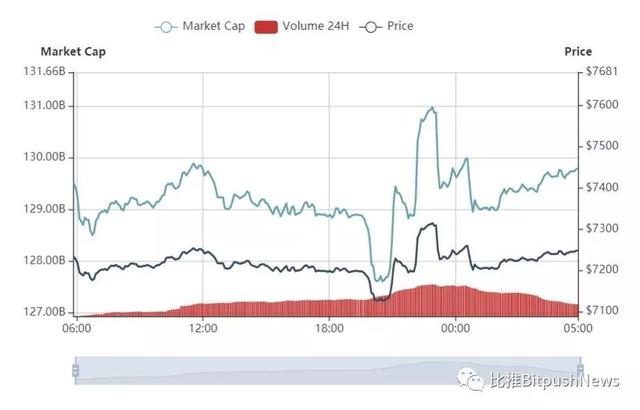 比特币延续盘整走势，比特币现金涨超6%