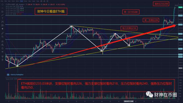 BTC有望破位9600直指9800以及10000美金3