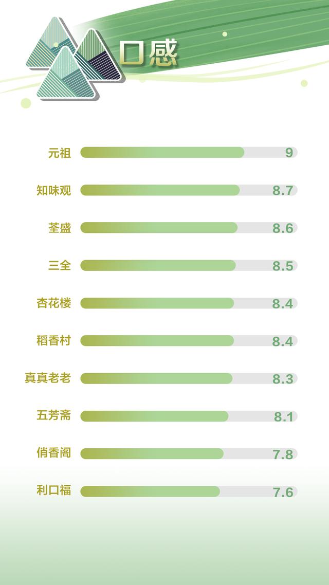 粽子口碑测评：利口福肉粽“肉质很硬”，三全被吐槽过度包装(图3)