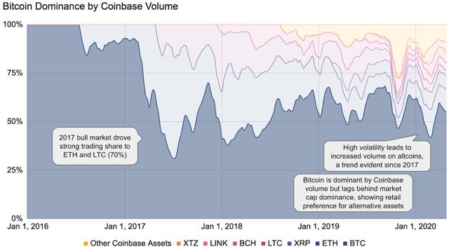 一文说透：BTC在加密市场中的地位2