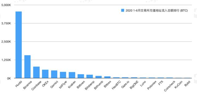 今年以来流入交易所的高风险资产达14.7万BTC | 火星号精选13