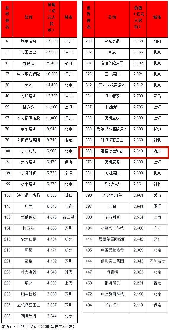 秦知道｜《2020胡润世界500强》榜单公布 隆基股份为陕西唯一上榜企业的背后插图