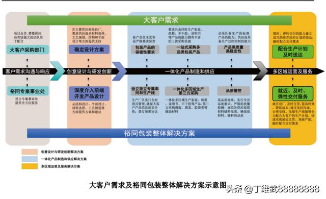 A股消费电子高端纸包装王者：裕同科技(图1)