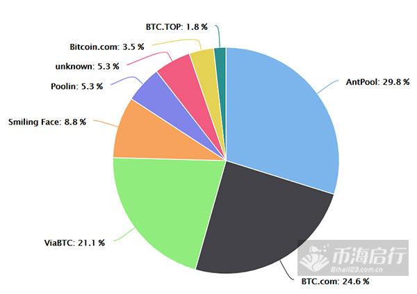 连比特币耶稣都不想挖了，比特币现金减半是不是有毒？