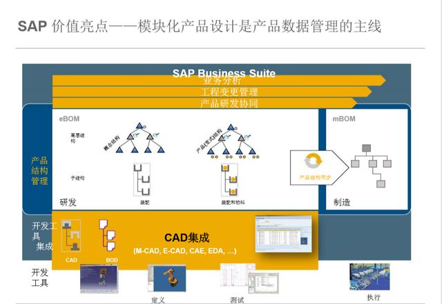 SAP PLM進階1 – 價值亮點