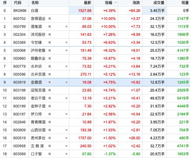 白酒板块领涨两市，今晚半年报收官，一图看懂酒企业绩成色