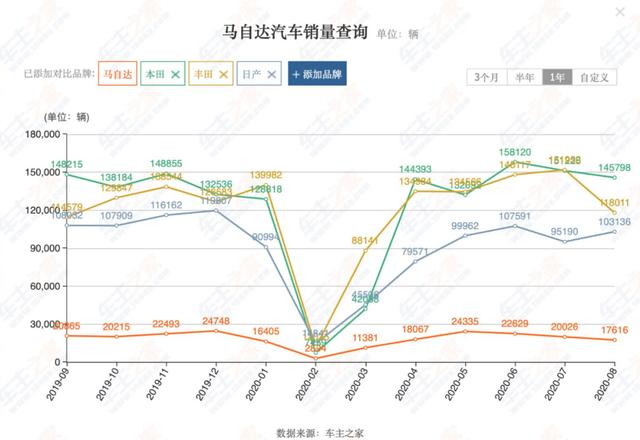 造物车工坊丨谁抛弃了2%的马自达