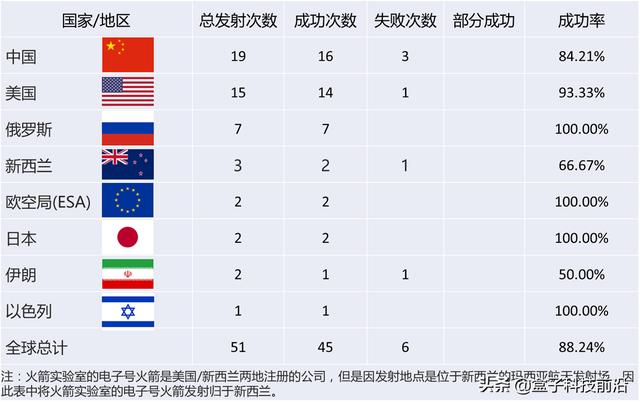 截至年7月各国航天发射数据大盘点 中国发射次数再次世界第一 天天要闻