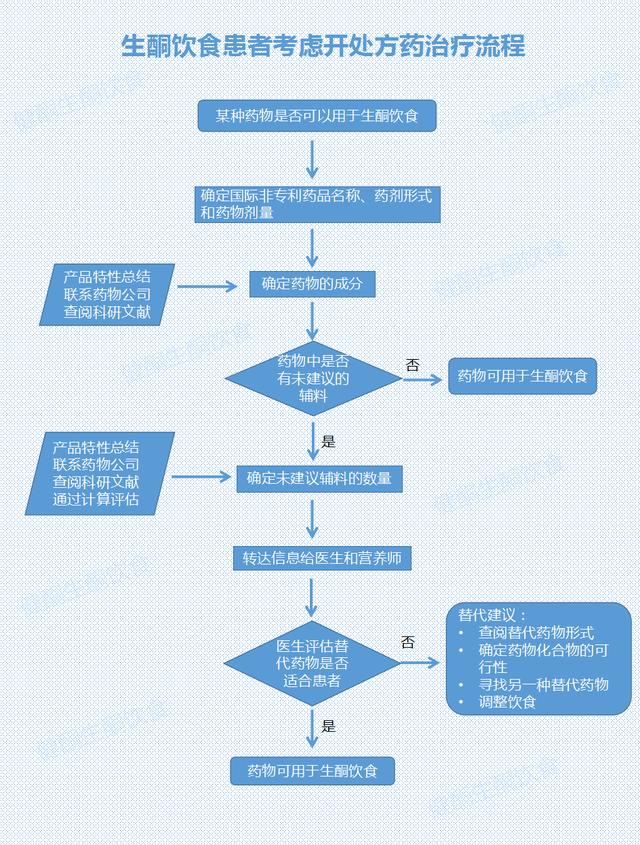 生酮饮食