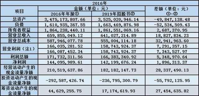 顺控发展前五大客户和供应商改头换面，招股书数据疑粉饰 公司 第4张