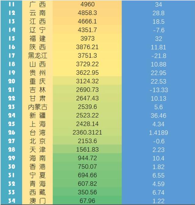 重慶GDP超過了廣州，純屬正常？