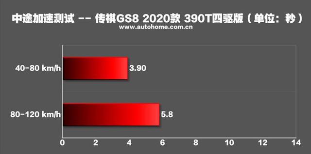 2020款传祺GS8测试报告：390T硬核动力，真的香！