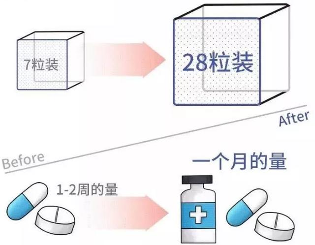 药品“大包装”+购药地图，慢病患者可以规范用药了(图3)