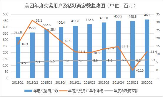 美团财报：22亿利润是好事吗？-最极客