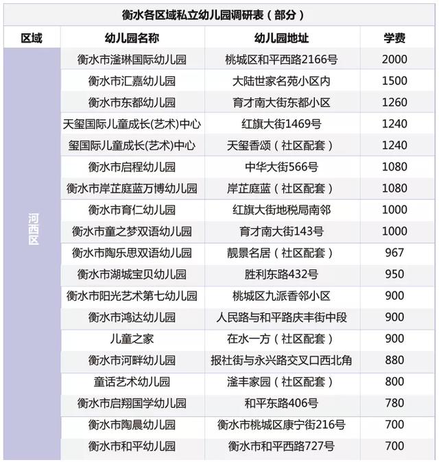 2020衡水幼儿园调查：60%以上月保育费超1k 连锁幼儿园成主流