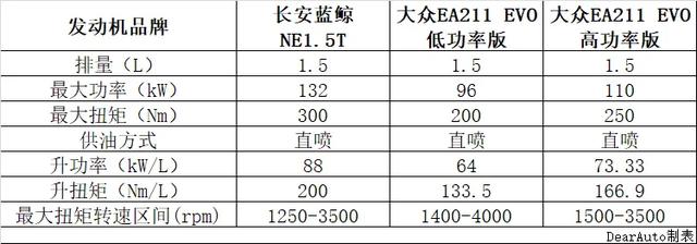 用数据说话，长安蓝鲸NE1.5T发动机VS大众EA211 EVO发动机